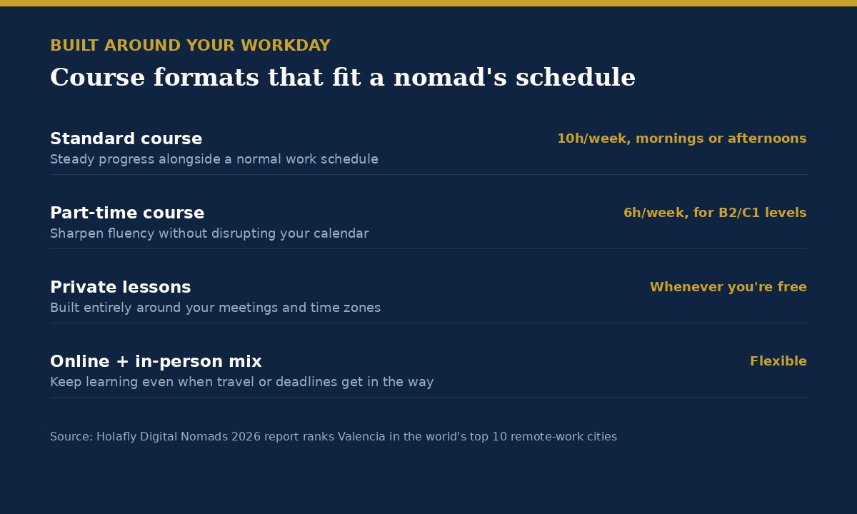Spanish course formats for digital nomads in Valencia: standard, part-time, private lessons and flexible online-in-person mix