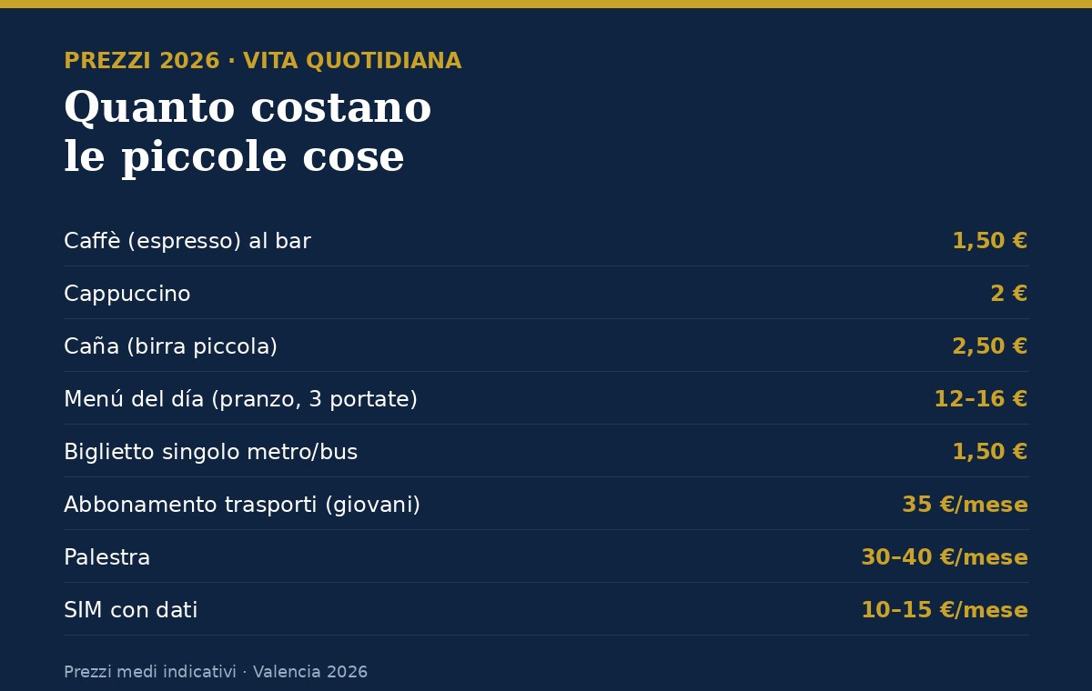 Infografica con i prezzi quotidiani a Valencia 2026: caffè, cappuccino, birra, menú del día, trasporti, palestra e SIM
