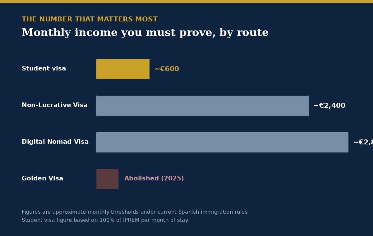 Comparison of monthly income required for Spain visa routes: student visa around 600 euros versus Non-Lucrative Visa around 2400 euros and Digital Nomad Visa around 2849 euros