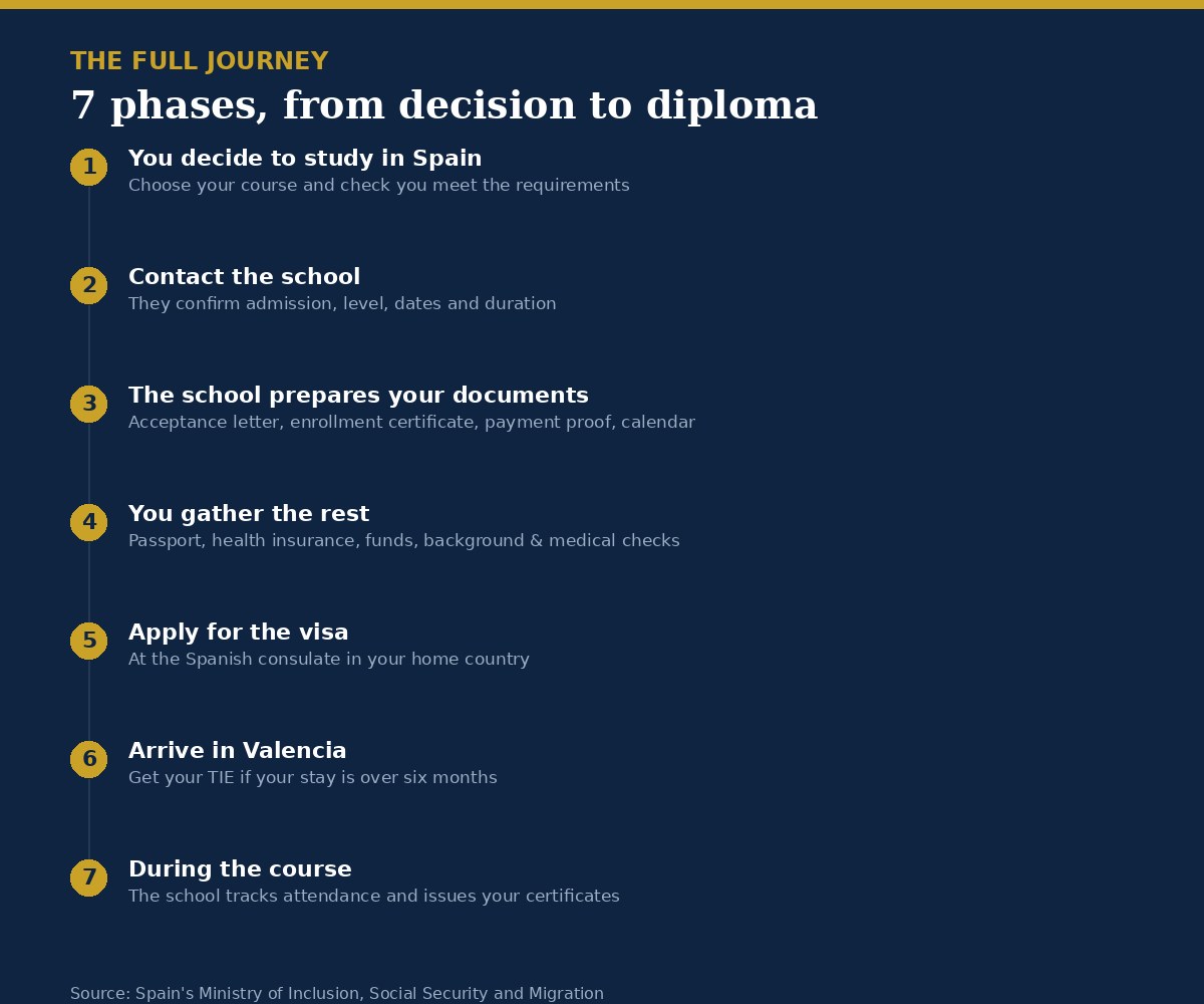 The seven phases of the Spanish student visa process, from deciding to study in Spain to attendance during the course