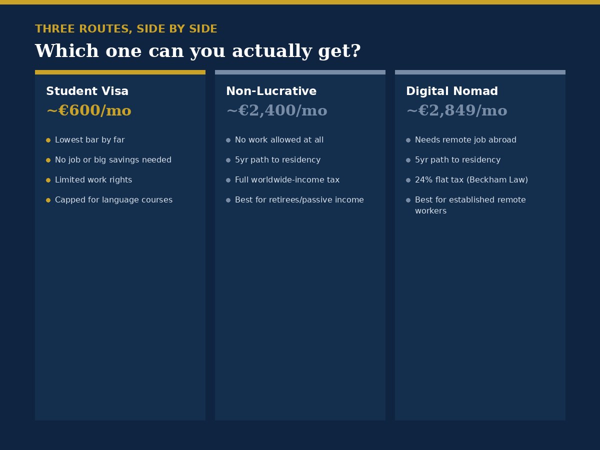 Side-by-side comparison of Student Visa, Non-Lucrative Visa and Digital Nomad Visa for Spain, showing monthly income required and key conditions