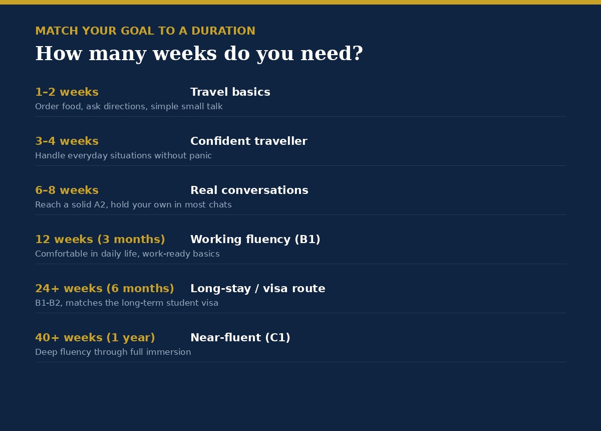 How many weeks of Spanish do I need by goal: from 1-2 weeks for travel basics to 40+ weeks for near-fluency